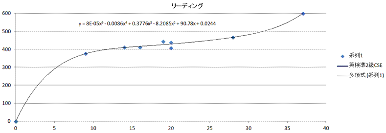 英検準2級リーディング計算イメージ