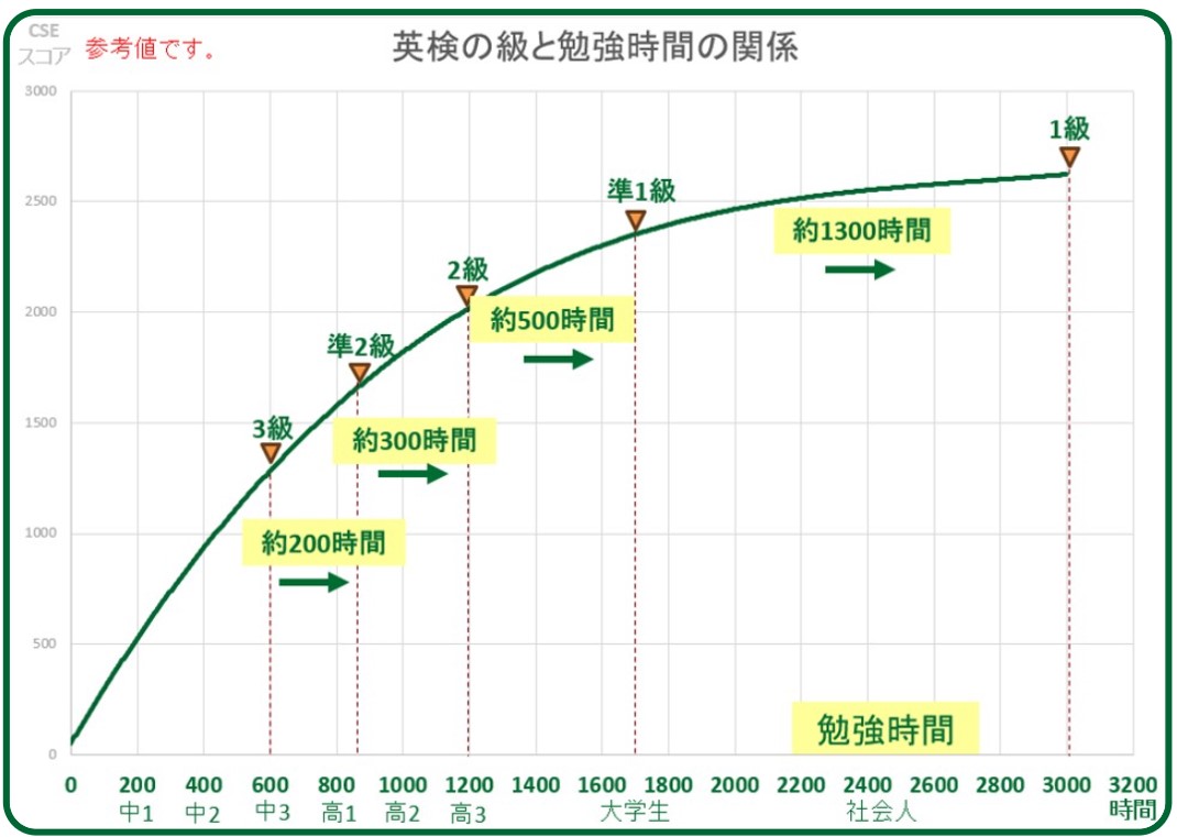 英検と学習時間の関係