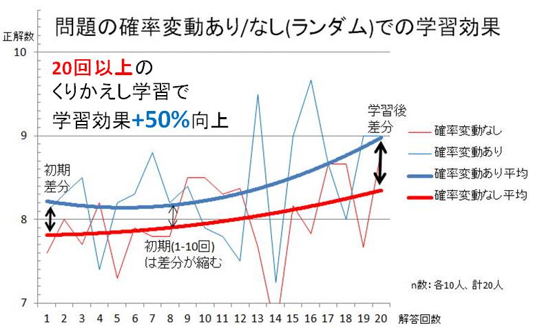 学習効果の分析