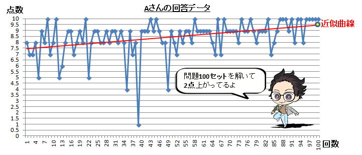 英単語学習効果高い