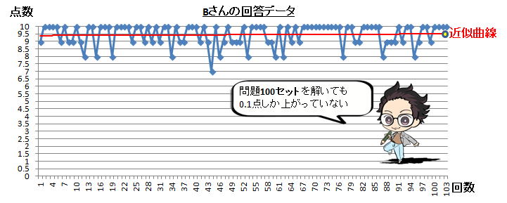 英単語学習効果なし